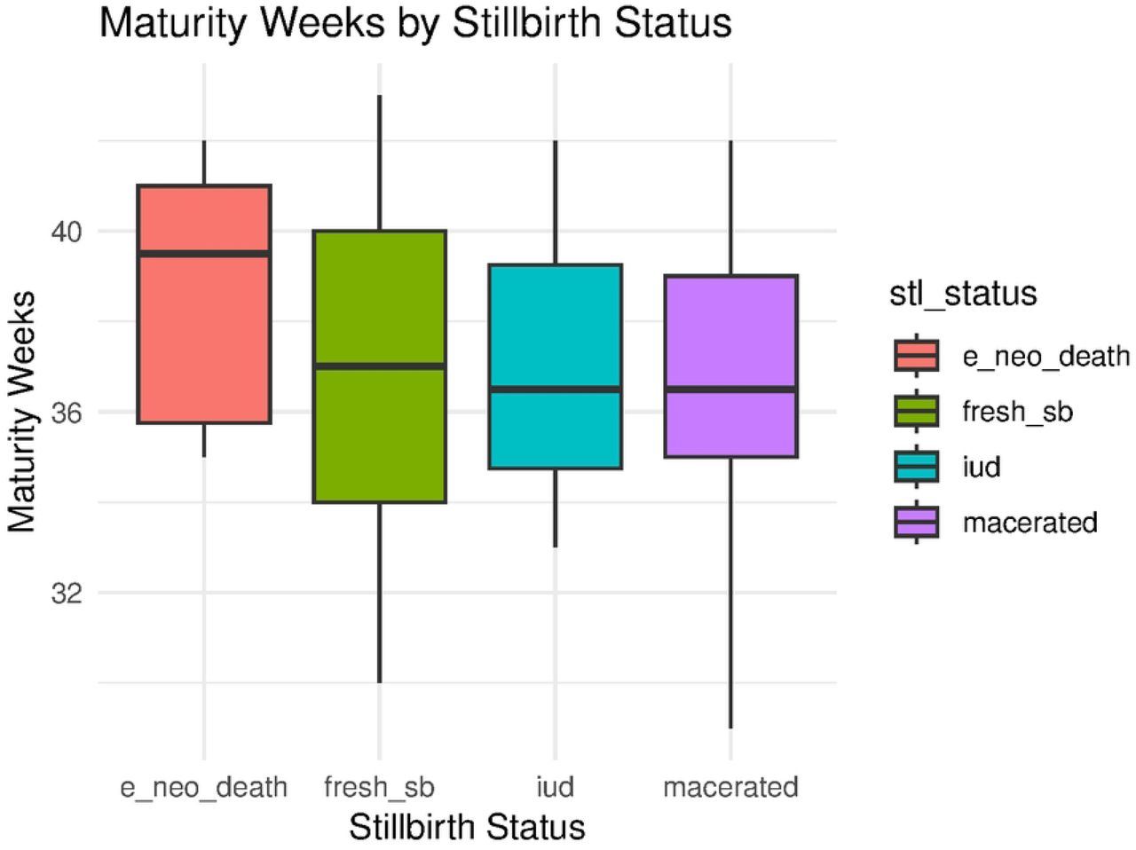 Incidence of stillbirths per maturity:Caption. Show incidence of stillbirth per fetal maturity in weeks.