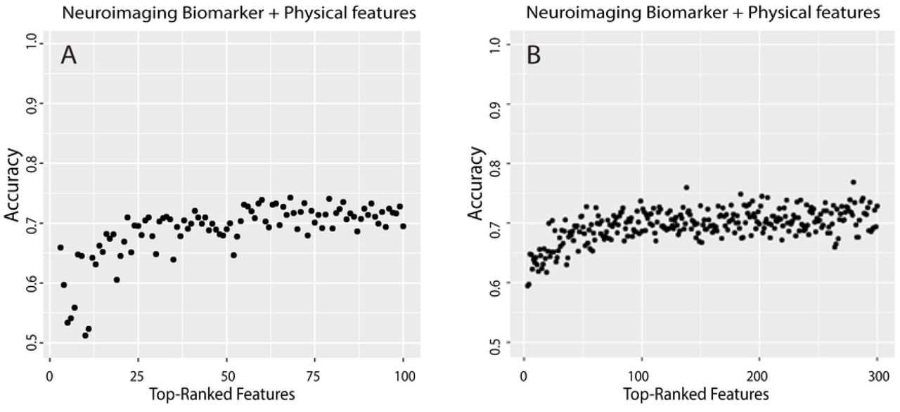 Overfitting plots for the UK Biobank dataset CBDA analysis.The x axis shows the top 100 (Panel A) and top 300 (Panel B) features returned by the CBDA training stage (see Supplementary Figure S1 for details) on the UK Biobank dataset with both neuroimaging and clinical biomarkers. The y axis represents the accuracy of the nested models after the CBDA Overfitting Test stage. The details on the features can be found in the Table S2 (for Panel A) and S4 (for Panel B).