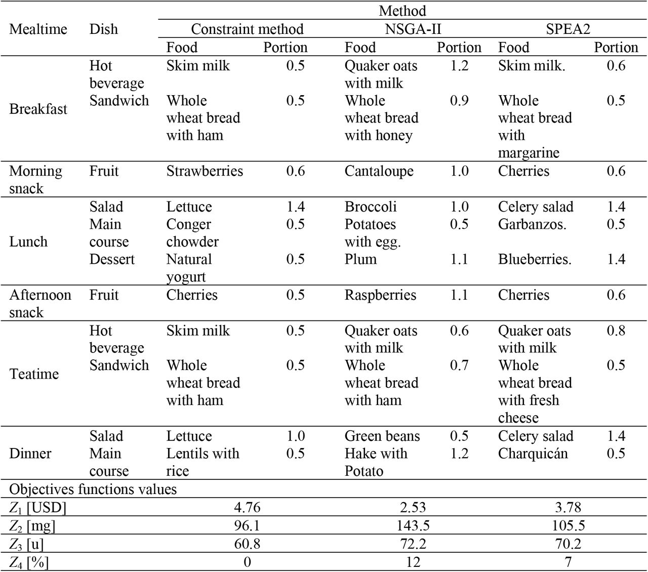 Menus created using the constraint method, NSGA-II and SPEA2.