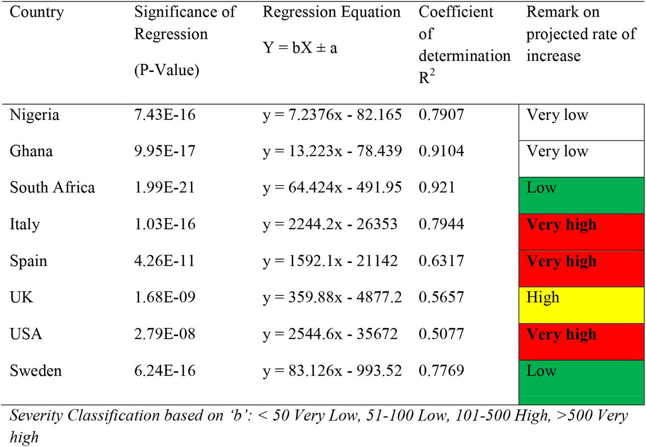 Time - Infection relationships and Regression Equations for different countries
