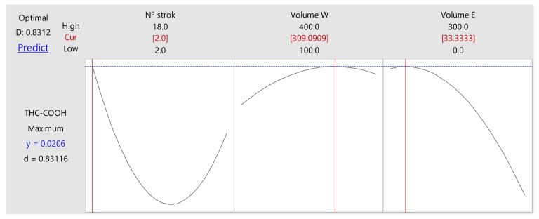 Results from RSM response optimizer for THC-COOH. N0 strok: number of strokes; Volume W: washing volume; Volume E: elution volume.