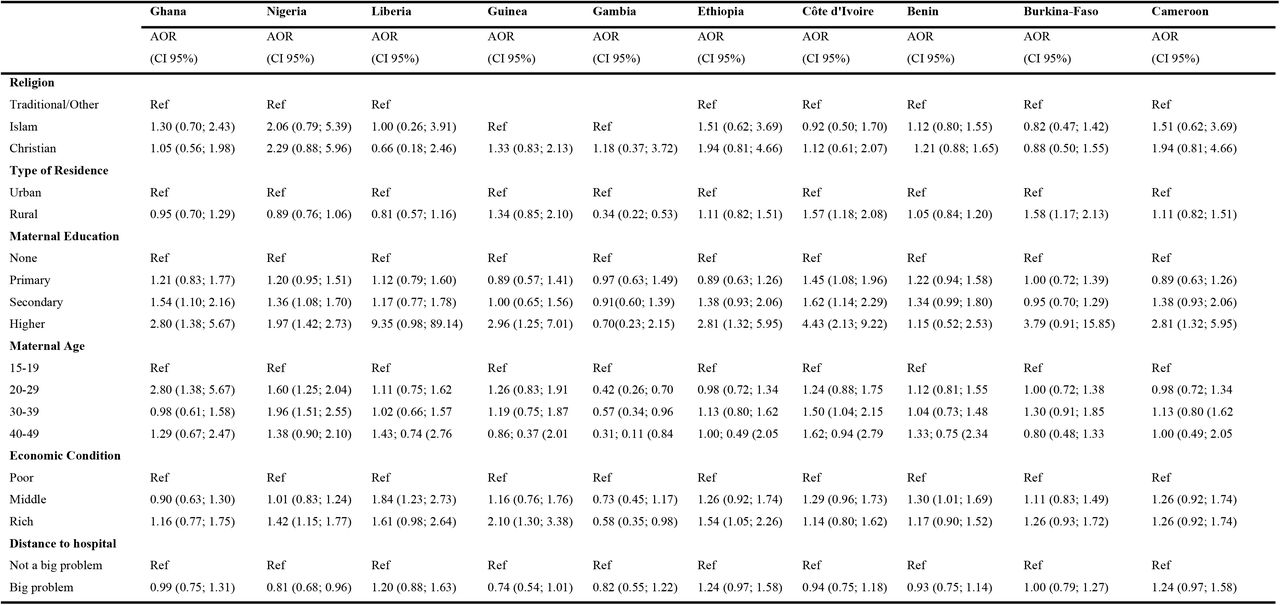 Adjusted logistic regression models of associations between socioeconomic, geographic, maternal and child health characteristics and vaccination coverage (DHS and MIS, 2017-2022)
