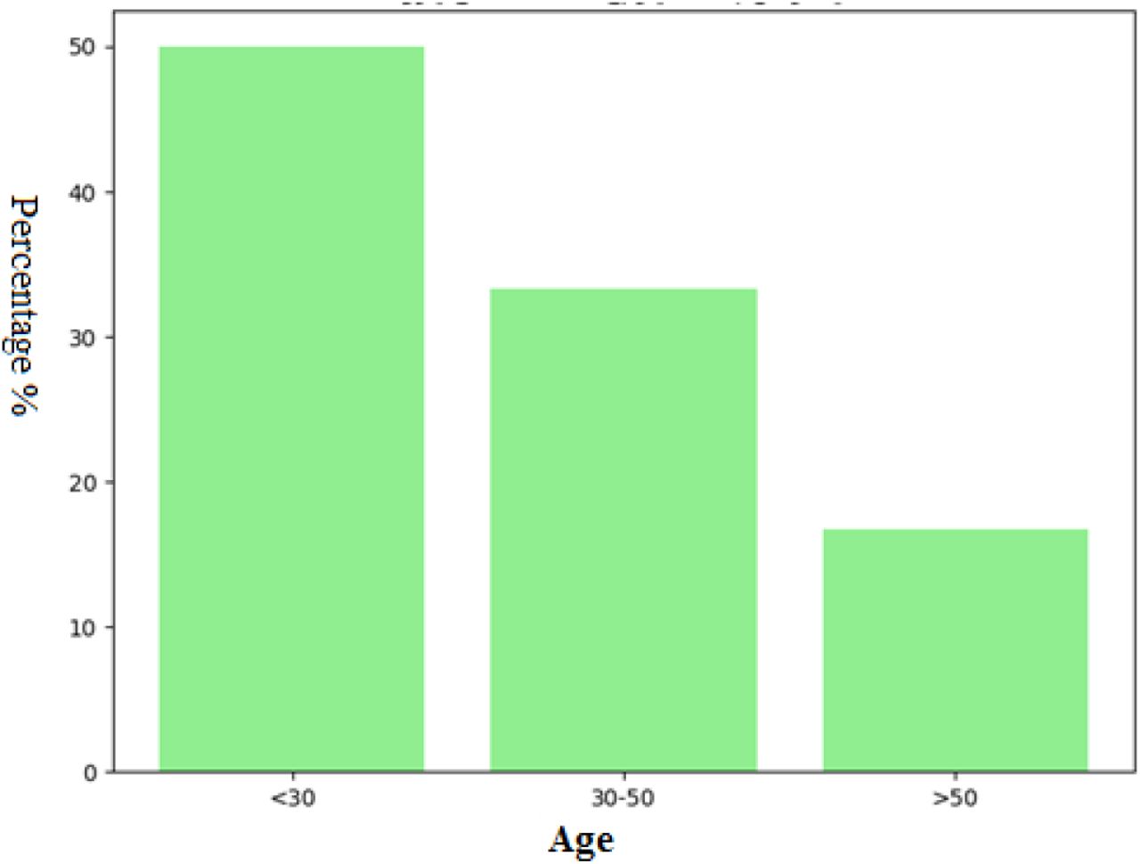 Illustrates the age group distribution among the participants.
