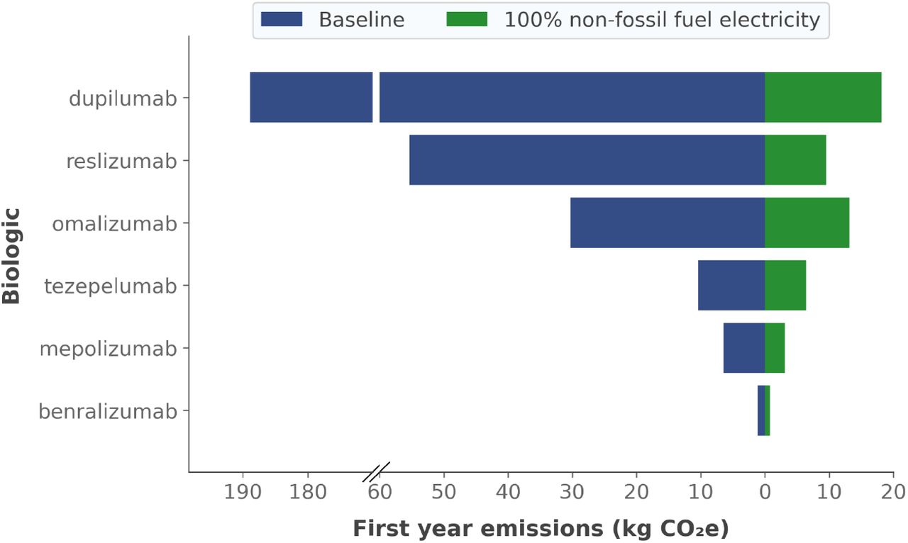 Scenario analysis of first-year treatment emissions at 100% non-fossil fuel electricityFigure legend: Tornado plot comparing first-year treatment emissions for R.P. under baseline manufacturer-reported non-fossil fuel electricity (NFFE) proportions (blue bars, left) and under a 100% NFFE scenario (green bars, right). Baseline NFFE values are shown in Table 1. A break in the X-axis has been inserted to accommodate the higher emissions associated with dupilumab without compressing the scale for other products.