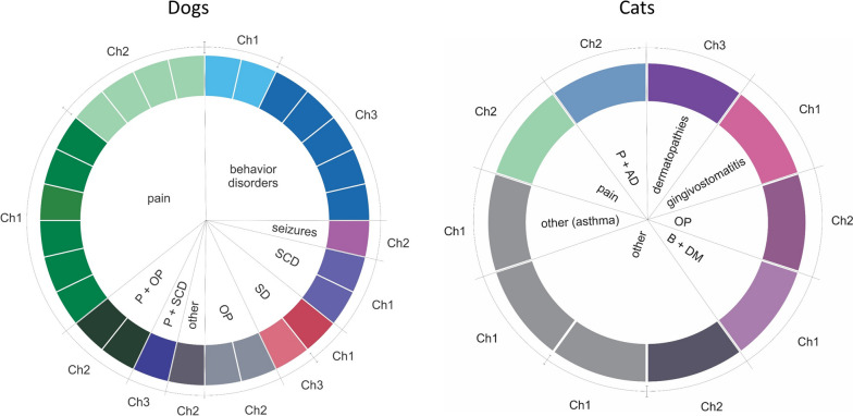 Dogs and cats treated only with cannabinoids. Pie graphs show the number of patients with one or a combination of pathologies and the chemotype used. P, pain; OP, oncologic patient palliative; DS, distemper sequela; SCD, senile cognitive dysfunction; B, behavior disorders; DM, dermatopathy; and AD, autoimmune disease