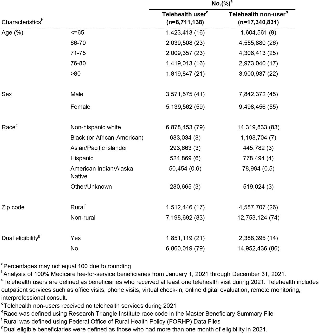 Characteristics of telehealth non-users telehealth users and non-users