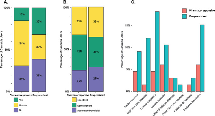 Reasons for cannabis use.3a. Belief that cannabis affected epilepsy symptoms in patients with drug-resistant vs. pharmacoresponsive epilepsy. 3b. Perceived benefit of cannabis on seizure-related symptoms in patients with drug-resistant vs. pharmacoresponsive epilepsy. 3c. Differences in seizure-related symptoms that cannabis was perceived to help in patients with drug-resistant vs. pharmacoresponsive epilepsy.