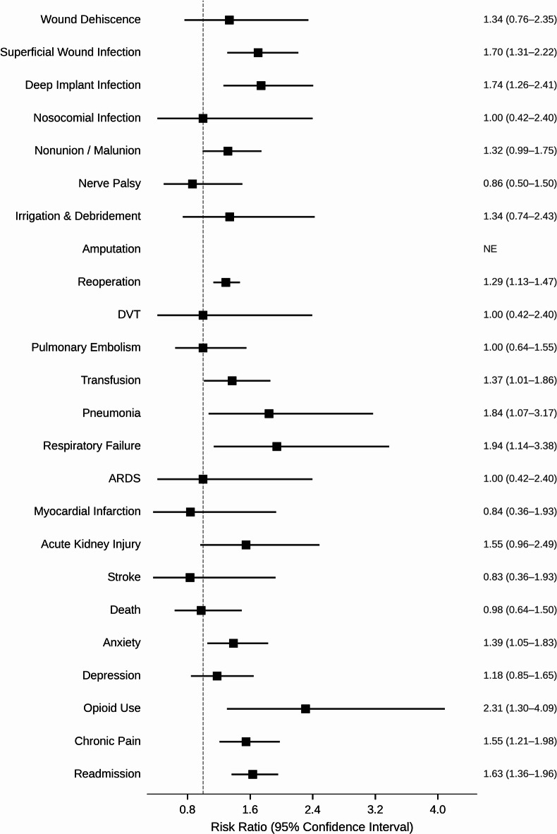 Concurrent Cannabis-and-Nicotine Users Versus Matched Cannabis-Only Users: Postoperative Complication Risk Profile: Forest plot of risk ratios (RRs) and 95% confidence intervals for postoperative outcomes among concurrent cannabis-and-nicotine users compared with matched cannabis-only users (n = 2338 per group). Numerical RR and 95% confidence interval values are displayed alongside each outcome. The vertical reference line indicates RR = 1.0. Exact event counts are provided in Table 2.