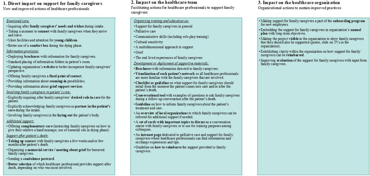 Changesin practices related to support for family caregivers asdemonstrated by qualitative data.