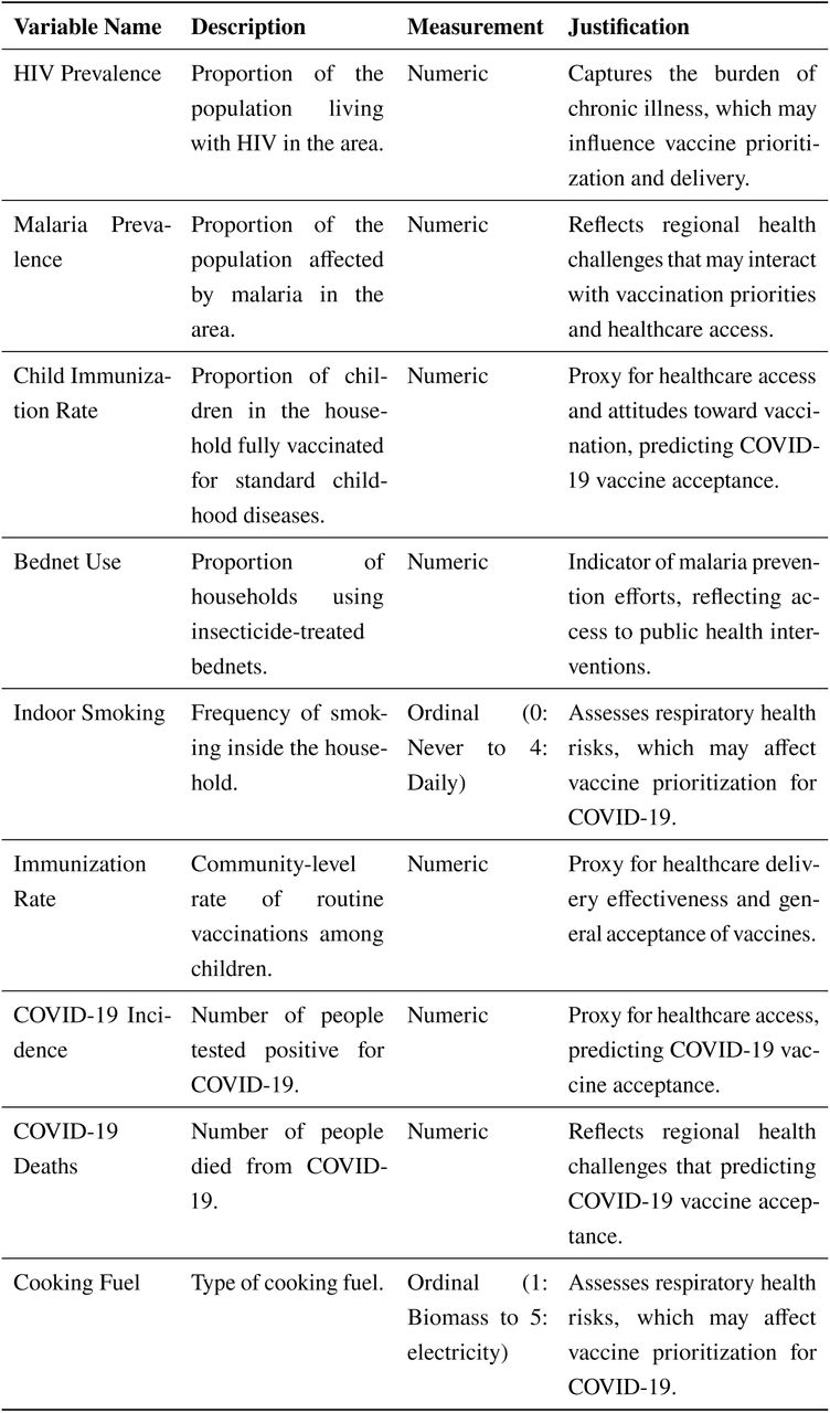 Health-related variables included in the study, detailing individual and community-level health metrics. These variables reflect the burden of infectious diseases, preventive practices, and healthcare access, which are critical for understanding vaccination patterns.