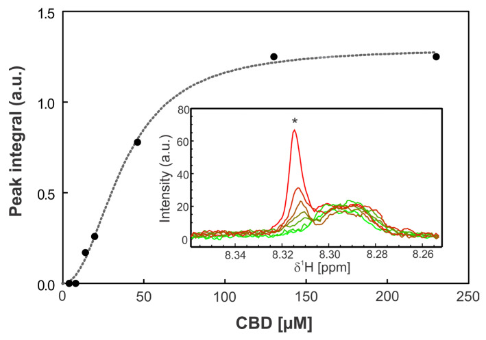 Titration assay. The graph shows the integral of the peak at 8.31 ppm as a function of CBD concentration. The inset displays the amide region of the 1H-NMR spectra at increasing CBD concentrations, where the asterisk (*) indicates the monitored peak. The spectra are shown in different colors corresponding to different CBD concentrations, with light green representing 0 µM CBD and red 230 µM CBD. Data points were fitted using a one-site binding model with a Hill slope (dashed line).