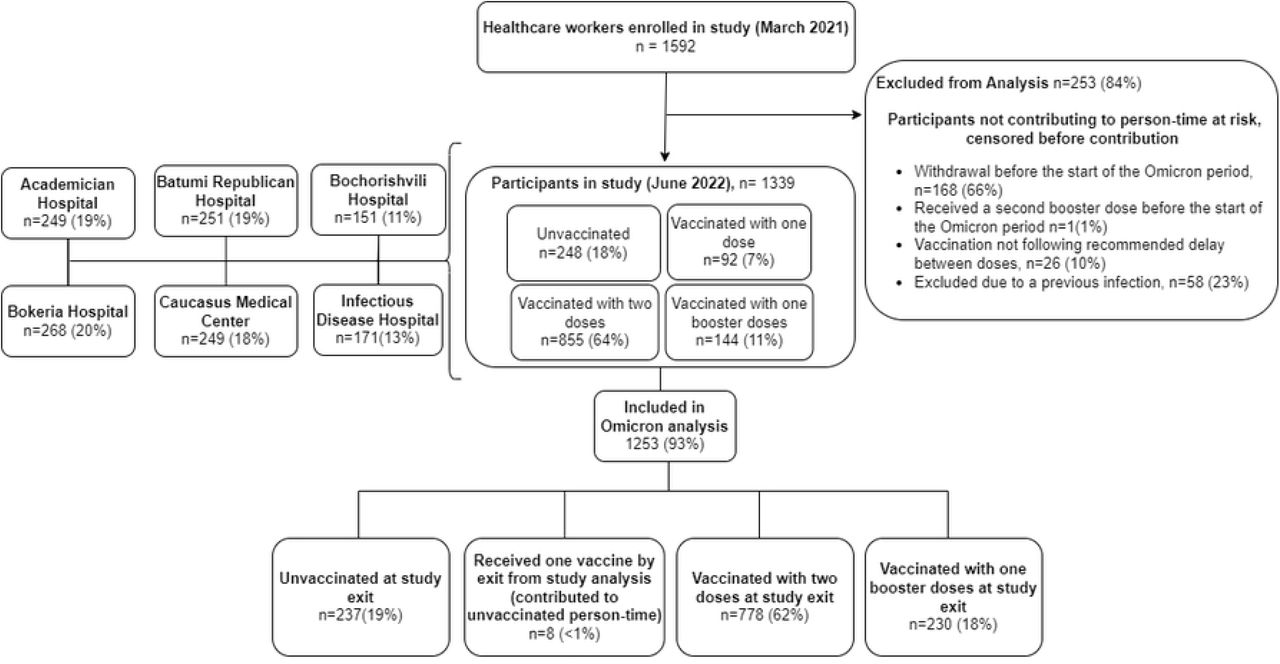 Flowchart showing enrolment of healthcare workers in COVID-19 vaccine effectiveness study, Georgia, 2021-2022.