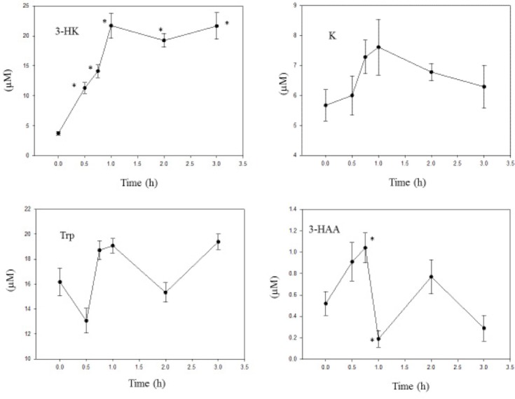 Time course of effects of administration of 3-hydroxykynurenine on liver tryptophan and kynurenine metabolite concentrations.Notes: 3-Hydroxykunurenine (10 mg/kg body weight) was administered intraperitoneally at zero time, and liver tryptophan and kynurenine metabolite concentrations were determined as described in the Materials and Methods section at the time intervals indicated. Values are mean ± SEM for five rats. The significance of the differences from the control zero-time value is indicated by an asterisk, with levels of significance (P) of 0.033–0.001.Abbreviations: Trp, tryptophan; K, kynurenine; 3-HK, 3-hydroxykynurenine; 3-HAA, 3-hydroxyanthranilic acid.