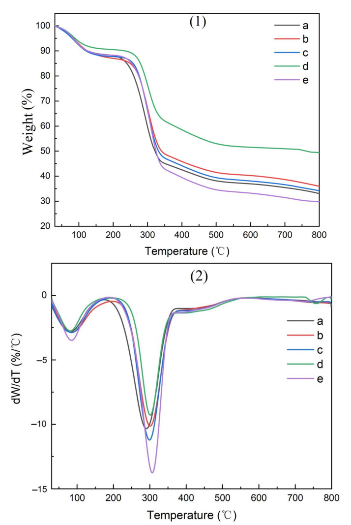 TG curves of CMCs derived from (a) pine wood, (b) bamboo culm, (c) pine needles, (d), bamboo leaves, or (e) hemp hurd, shown as thermogravimetric analysis (1) or differential thermogravimetric analysis (2).