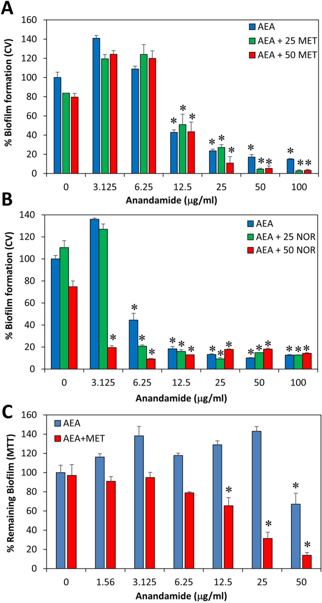The effect of combined treatment of MDRSA CI-M with AEA and antibiotics on biofilm formation. (A) Biofilm formation after a 24 h incubation of MDRSA CI-M in the absence or presence of 25 or 50 μg/ml methicillin (MET) and increasing concentrations of AEA as measured by crystal violet staining. (B) Biofilm formation after a 24 h incubation of MDRSA CI-M in the absence or presence of 25 or 50 μg/ml norfloxacin (NOR) and increasing concentrations of AEA as measured by crystal violet staining. (C) MDRSA CI-M was allowed to form biofilms for 24 h. The biofilms were then exposed to 50 μg/ml methicillin (MET) and increasing concentrations of AEA for another 24 h and the metabolic activity of the remaining biofilms was measured using the MTT assay. *p < 0.05.