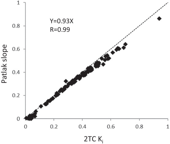 Correlation of Ki measured by 2TC model and Patlak slope