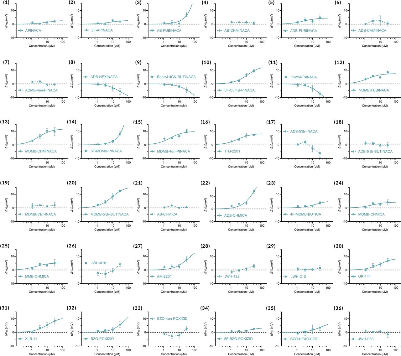 Concentration-response relationships for SCRA effects on V50 of KV7.1/KCNE1.All average data are shown as mean ± SEM. Small error bars are covered by symbols. n = 3-9. For SCRAs with no clear V50 effects, data points are connected with dashed lines. SCRA numbering is according to Supplementary Figure S1 and Supplementary Table I.