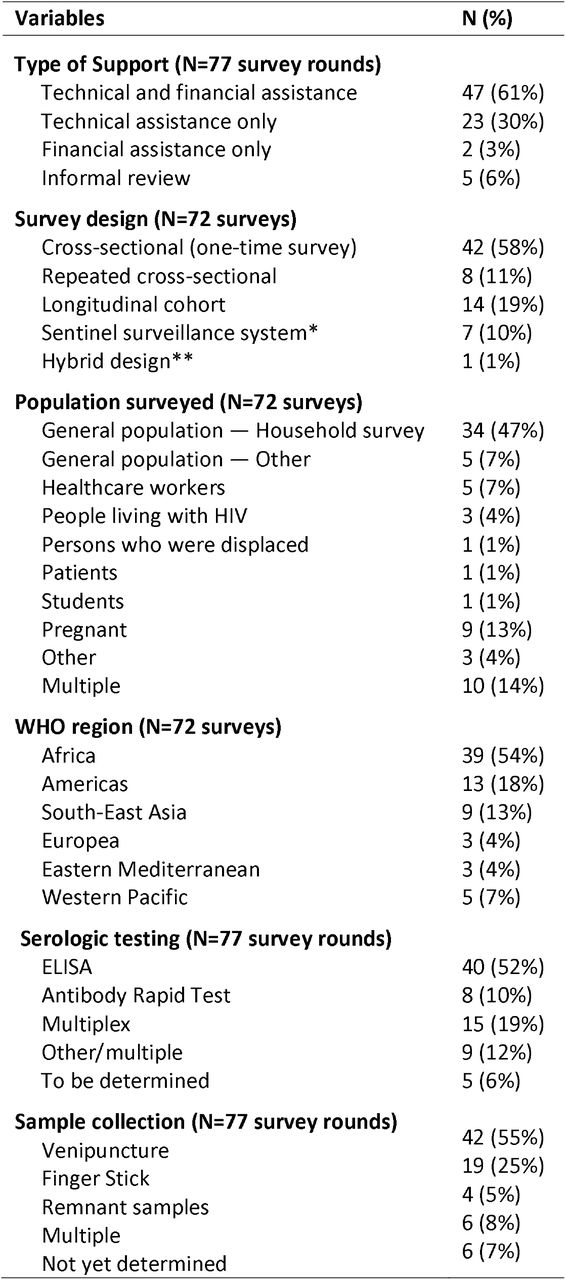 Summary of CDC-supported international SARS-CoV-2 seroprevalence surveys (N= 72 surveys / 77 survey rounds)
