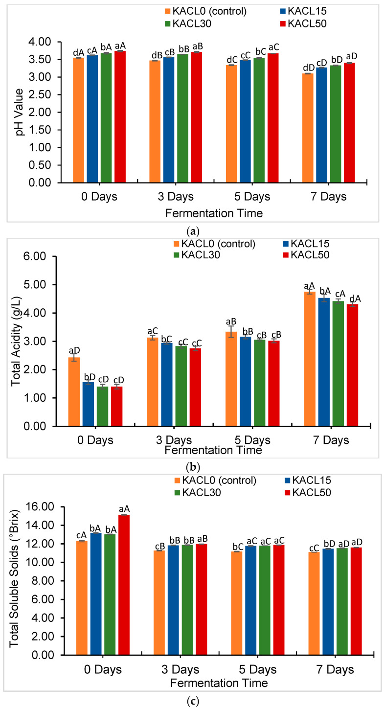 Effect of infused cannabis leaf concentration and fermentation times on changes in quality characteristics across kombucha samples including (a) pH, (b) total acidity, (c) total soluble solids, and (d) turbidity. Different letters (a–d) within the same fermentation day indicate significant differences in quality characteristics between samples of kombucha with different concentrations of cannabis leaf (p < 0.05). Different letters (A–D) within the same color of kombucha sample indicate significant differences in quality characteristics across fermentation times (p < 0.05).