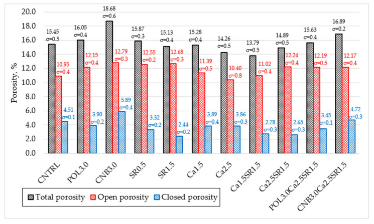 Total, open, and closed porosity of concrete.