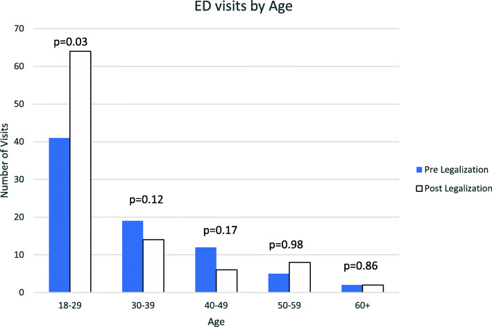 Age distribution of patients presenting for acute cannabis intoxication