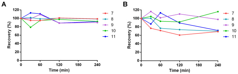 Chemical stability of compounds (7–11). (A) Chemical stability of compounds (7–11) at gastric pH (2.0). (B) Chemical stability of compounds (7–11) at plasma pH (7.4). Experiments were conducted in triplicate, and the values shown represent the averages from triplicate experiments.