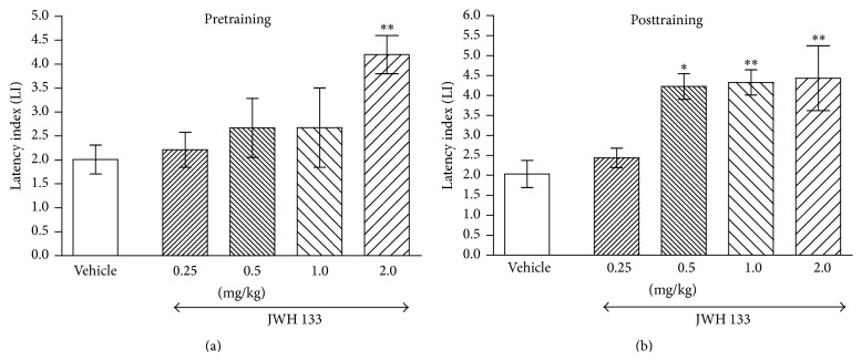 Effects of acute pretraining (a) or posttraining (b) CB2 receptor agonist JWH 133 or saline administration on the latency index (LI) in the PA test in mice. JWH 133 (0.25, 0.5, 1.0, and 2.0 mg/kg; ip) or vehicle was administered 30 min before the first trial (a) or immediately after the first trial (b) and the mice were retested 24 h later; n = 8–12; the means ± SEM; ∗ p < 0.05; ∗∗ p < 0.01 versus vehicle-treated control group; Tukey's test.