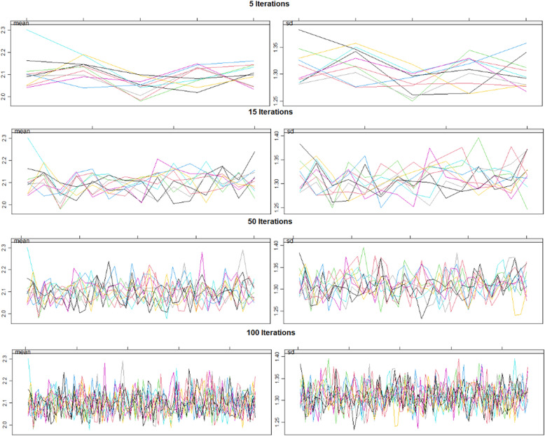 Imputation convergence. Note increasing convergence of data with increasing iterations of imputation algorithm