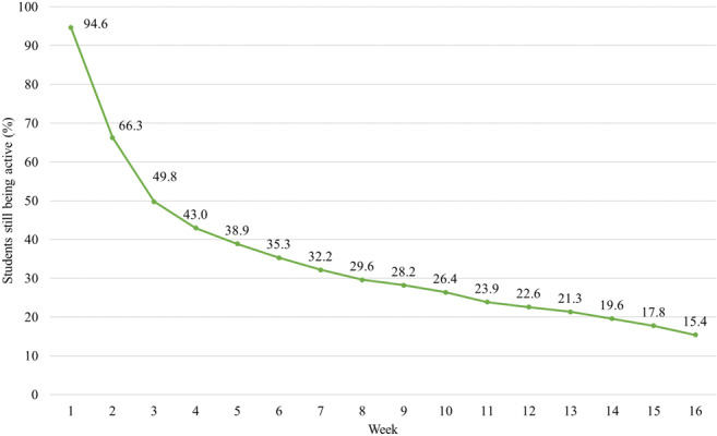 Usage over time (N=1266).
