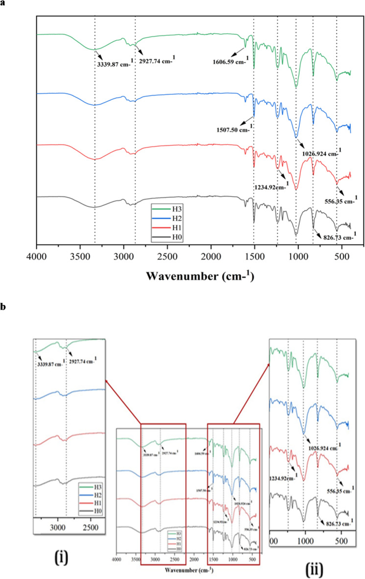(a) FTIR data of µCC-modified H/B F-Ep hybrid composites. (b) FTIR spectrum of µCC-modified H/B F-Ep hybrid composites; inset is zoomed spectrum (i) 3200–3600 cm− 1, and (ii) 1000–1300 cm− 1.