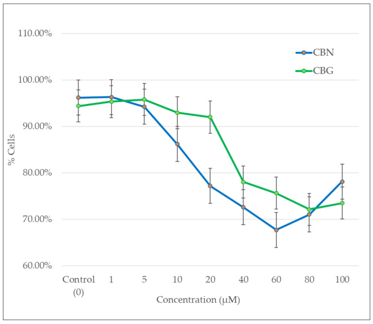 The effects of CBN and CBG on the cell percentage of THP-1 cell population in SSC and FSC scatter analysis. The presented data are the average of triplicate samples in three different experiments.