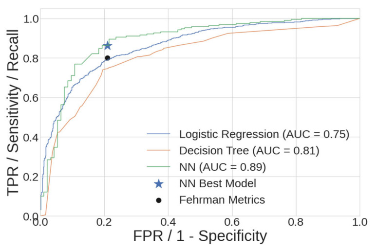 Comparison of ROC curves for the DT, LR and NN models, as measured on the holdout datasets. The sensitivity and specificity of prior work is designated by a round marker [8], and the present work is designated by a star. TPR: true positive rate; FPR: false positive rate.