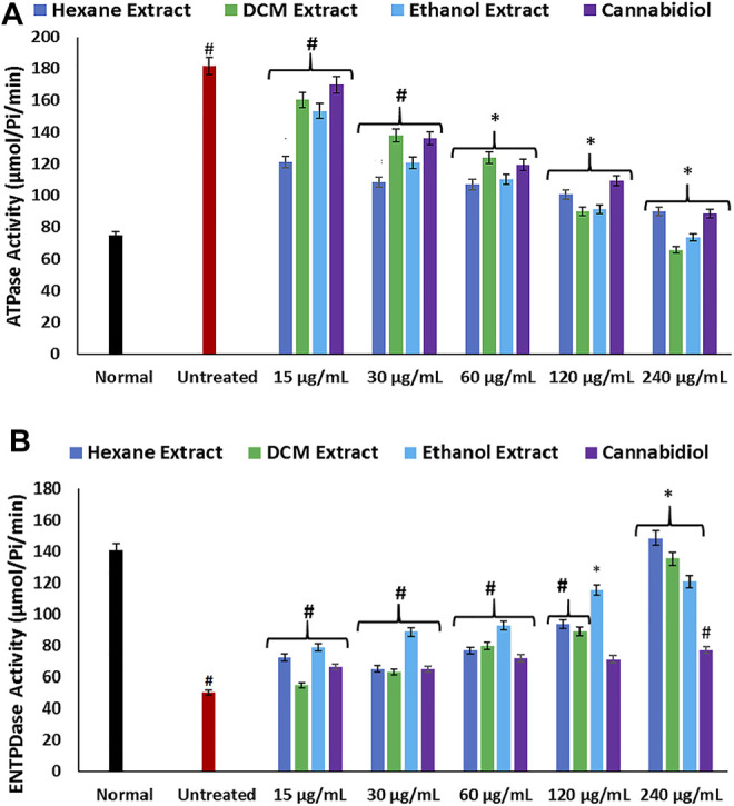 Effect of Cannabis sativa on (A) ATPase and (B) ENTPDase activities in oxidative hepatic injury. Data = mean ± SD; n = 3. *Statistically significant (p < 0.05) compared with untreated tissues; #statistically significant (p < 0.05) compared with normal tissues. Normal: liver tissues not treated with FeSO4 and/or C. sativa. Untreated: liver tissues treated with FeSO4 only. ATPase, adenylpyrophosphatase; ENTPDase, ecto-nucleoside triphosphate diphosphohydrolase.