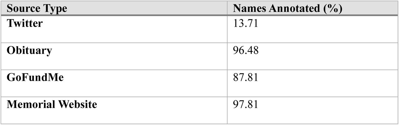 Information Density of Annotated Names Across Different Online Public Sources