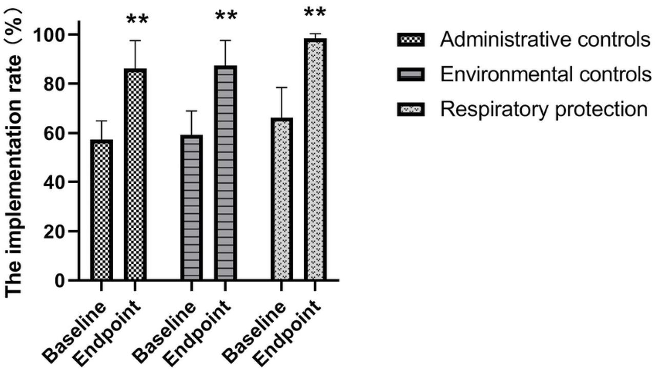The improvement of TBIC in the designated hospitals.Data represents mean ± standard error of the mean. (**p < 0.01).