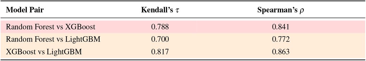 Inter-model feature ranking consistency using Kendall’s τ and Spearman’s ρ.