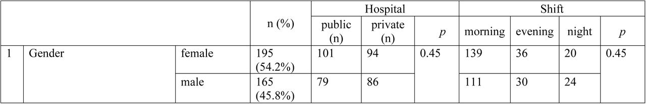 Baseline and Clinical Characteristics