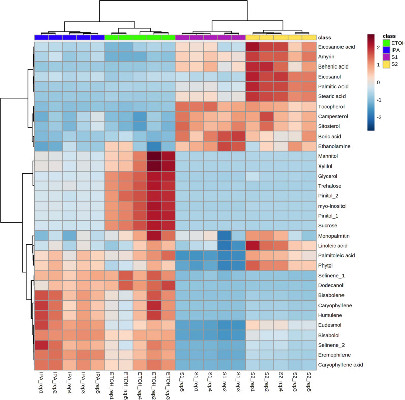 Heatmap of the compounds detected and annotated by GC–MS and significantly different in abundance across the 4 extracts (p < 0.05 after Tukey pos-hoc testing for multiple comparisons). Green = ethanol extract; Blue = isopropanol extract; Purple and Yellow = super critical CO2 fractions S1 and S2, respectively.