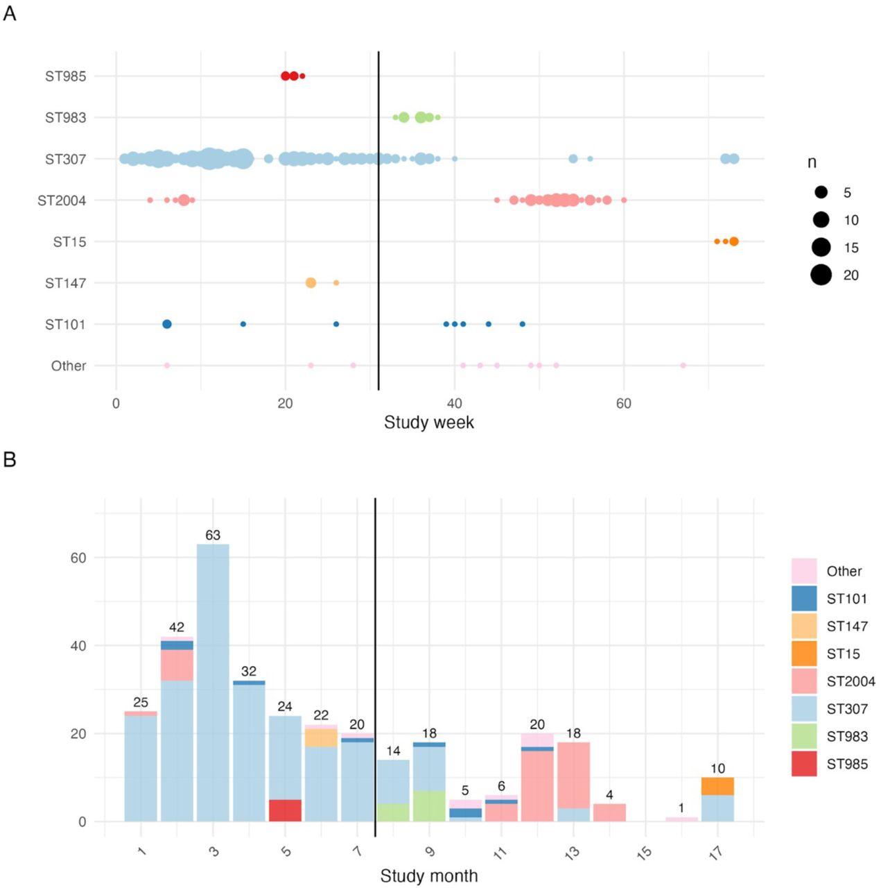 Temporal distribution of WGS-confirmed Klebsiella pneumoniae invasive infections.Solid vertical lines represent the start of the post-implementation period, which continues to the study end. (A) Timeline shows number of sequenced K. pneumoniae cases per week, belonging to each ST (one row per ST, also coloured by ST to match panel B). Each data point indicates one week, sized to indicate the number of isolates of the given ST per week. (B) Monthly counts of confirmed K. pneumoniae cases, stratified by ST. Total counts of cases per month are represented on each bar.