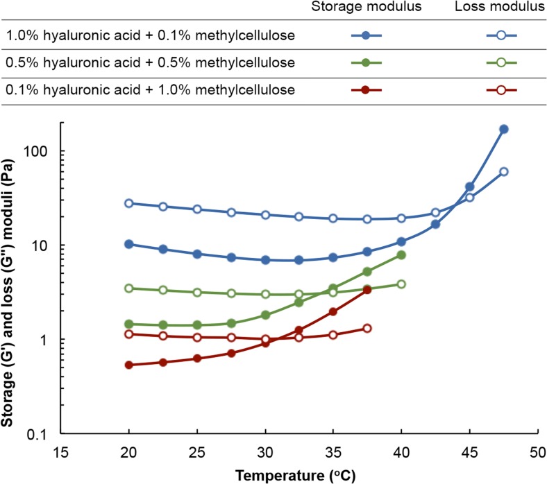 Storage and loss moduli as a function of temperature for hydrogels with different weight percent of HA and MC. All experiments were performed at 1 Hz using a rotational rheometer (MCR-501 of Anton Paar) equipped with a cone-and-plate geometry. Each composition was tested three times, and the standard deviation was estimated to be < 0.03 Pa or < 1.5%. There is no variation in the ordinate variable since the temperature sweeps are electronically controlled