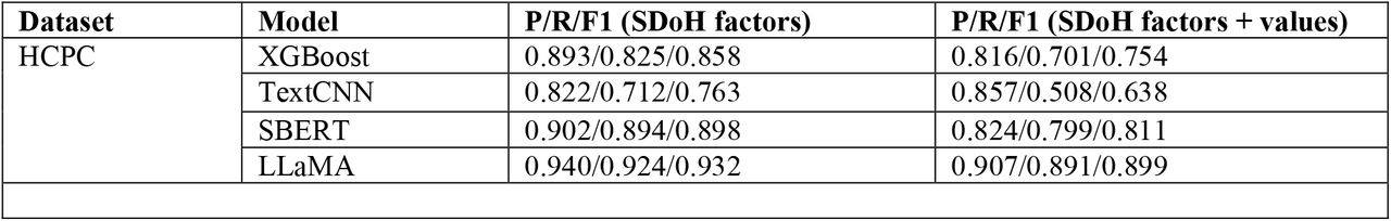 Performance of all models when trained on the combined dataset.