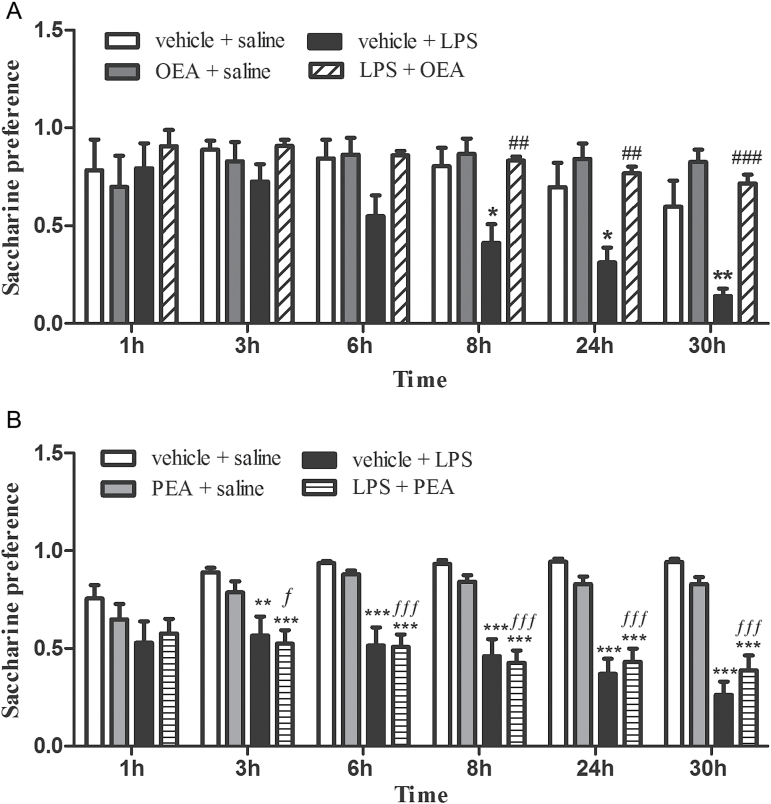 Saccharine preference test. (A) Rats pretreated with oleoylethanolamide (OEA). (B) Rats pretreated with palmitoylethanolamide (PEA). Saccharine preference was calculated as quantity of saccharine solution drunk/total fluid intake and is an index of the motivational state of the animal. The gradual decrease in the preference for a saccharine solution observed in LPS-injected rats reflects an anhedonic state, which is totally prevented by pretreatment with OEA (A) but not by PEA (B). Data (n=6–12) are means ± SEM. Repeated-measures 2-way ANOVA with Bonferroni posthoc test: different from control: *P < .05, **P < .01, ***P < .001; different from vehicle + lipopolysaccharide (LPS): ## P < .01, ### P < .001; different from PEA+saline group: ƒ P < .05; ƒƒƒ P < .001.