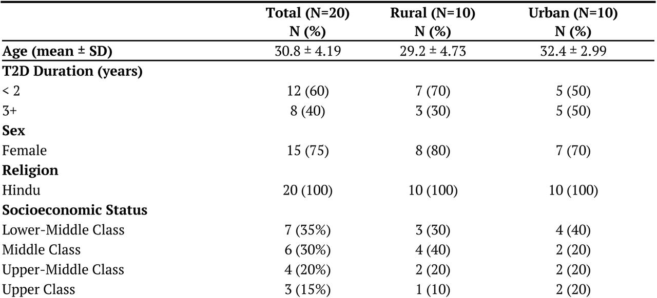 Participant sociodemographic and health behavioral characteristics