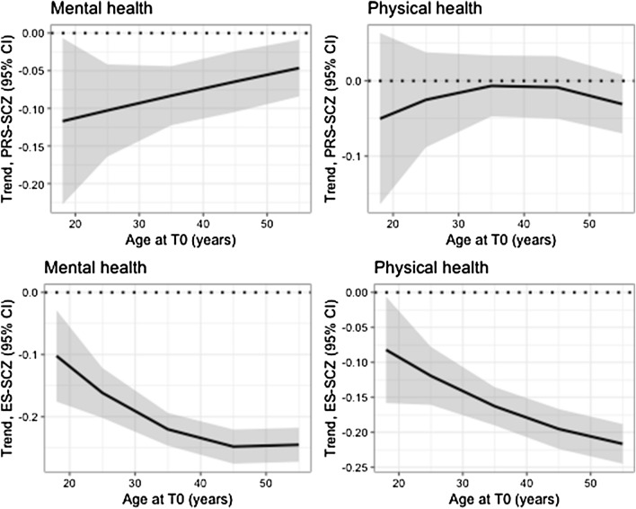 Interactions between schizophrenia risk scores and age associated with mental health or physical health. PRS-SCZ indicates polygenic risk score for schizophrenia (upper row). ES-SCZ indicates exposome score for schizophrenia (lower row). Outcomes were mental health (on the left) and physical health (on the right) as measured with the 36-item Short Form Survey. Using linear mixed models, we estimated the trend between PRS-SCZ or ES-SCZ and the outcomes at various ages, including linear and quadratic effects of age on these trends