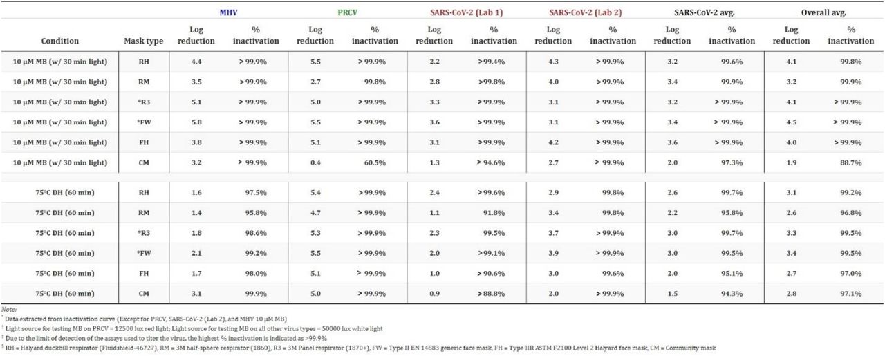 Log reduction and percent inactivation of coronaviruses treated with MBL or DH.Virus Reduction by 10 μM Methylene Blue vs. 75°C Dry Heat