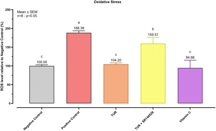 Antioxidant Potential of Turmeric Oleoresin (TUR). ROS levels were assessed using CellROX® Deep Red Reagent. The group designated to receive the antagonist was pre-treated with 1 μM of SR144528 for 10 min. Then TUR (Turmeric oleoresin) at 15 ppm was added, and SW-1353 cells were incubated for 2 h before the challenge. Subsequently, menadione (100 μM) was added as a ROS-inducing agent for 1 h. Vitamin C (150 μM) was used as an internal antioxidant control. Data are presented as mean ± SEM (n = 8) and represent the ROS level percentage (%) relative to the negative control. Statistical analysis was performed using one-way ANOVA followed by Tukey’s multiple comparisons test (p < 0.05). Different letters indicate significant differences.