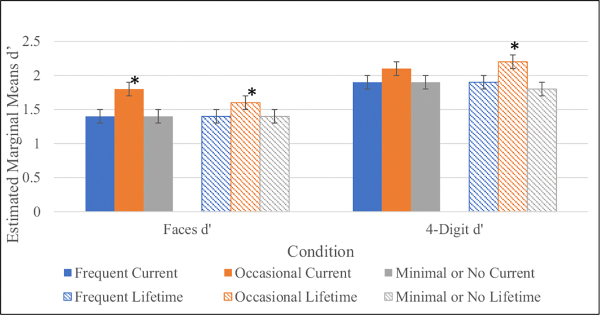 CHR Neurocognition by lifetime and current cannabis use-frequency-CPT-IP. *p < .05. There was a trend-level significant main effect of lifetime cannabis use frequency on CPT-IP 4 Digit Span (F (2,613) = 3.10, p = .05) with Occasional users displaying better performance than Minimal to No users (Mean difference = 0.34, s.e = 0.14, p = .01). There were also trend-level significant main effects of current cannabis use frequency on CPT-IP Faces (F (2,612) = 3.25, p = .04), with Occasional users displaying better performance than both Frequent (Mean difference = 0.34, s.e. = 0.17, p = .04) and Minimal to No users (Mean difference = 0.32, s.e. = 0.13, p = .01). CPT-IP = Continuous Performance Task-Identical Pairs.