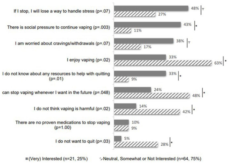 “Based on the image, here are two descriptions for accessibility and SEO purposes: 1. “Chart Illustrating Self-reported Reasons for Not Quitting Vaping During Shelter-in-Place Orders” This image shows a detailed bar chart depicting the self-reported reasons why respondents did not quit vaping during the COVID-19 shelter-in-place orders. It highlights various psychological and social factors, such as stress management, social pressures, and concerns about withdrawal and resource availability. The chart is particularly insightful, showing 63% of respondents enjoy vaping, which significantly increases the likelihood of continued use compared to other concerns like the lack of medications (25%) and perceived harm (30%). Additionally, about 10% are neutral, somewhat interested, or not interested in quitting, which might skew the responses towards less likely intention to quit. This visual data can help health professionals and policymakers understand the complex interplay of factors influencing vaping behavior during a pandemic.”