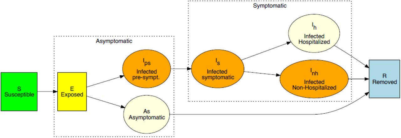 Diagram of the SARS-CoV epidemiological model