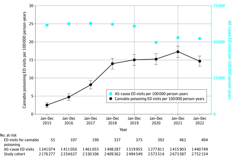 Annual Rates of Emergency Department (ED) Visits for Cannabis Poisoning in Ontario Older Adults, 2015-2022The vertical dotted lines indicate the legalization of dried cannabis flower in October 2018 and legalization of edible cannabis in January 2020. Whiskers indicate 95% CIs.